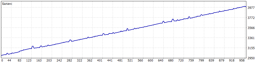 XAUUSD stable cycle PF 2.81 balance graph