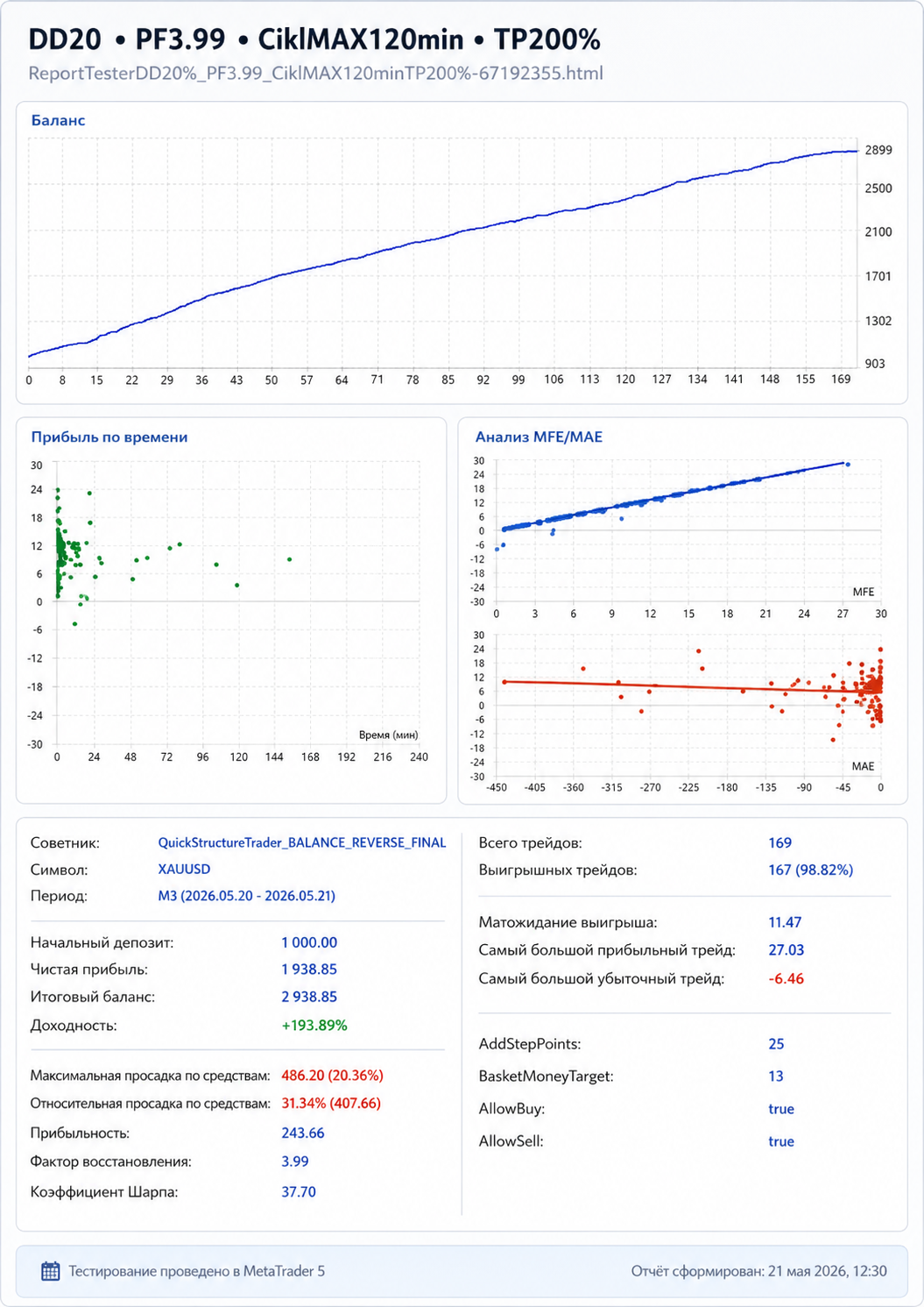 Stable Cycle verified trading result graph